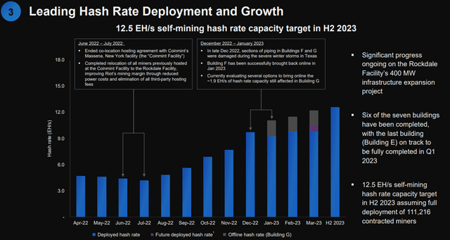 Leading Hash Rate Deployment and Growth - RIOT