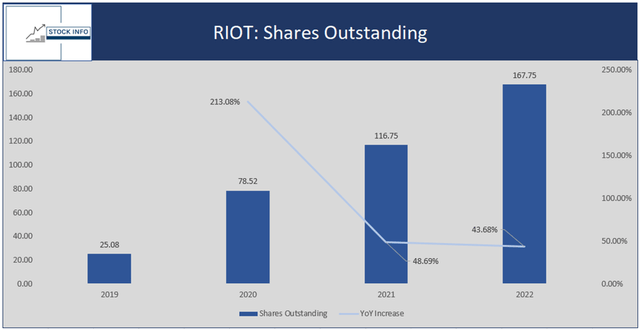 RIOT Shares Outstanding - RIOT