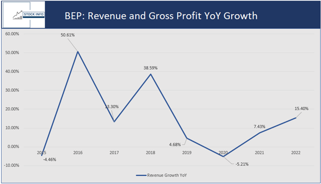 Revenue and Gross Profit YoY Growth - BEP