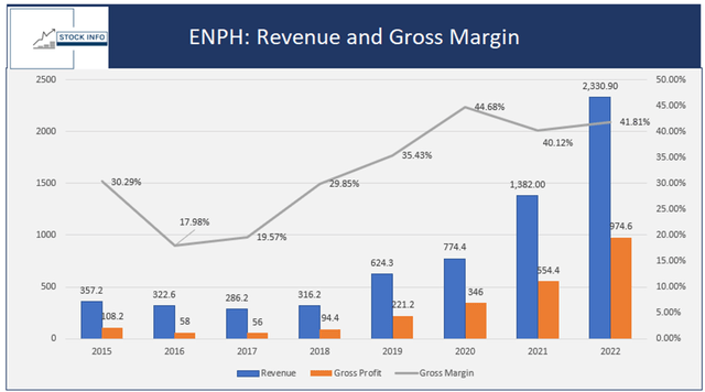 Revenue and Gross Margin - ENPH