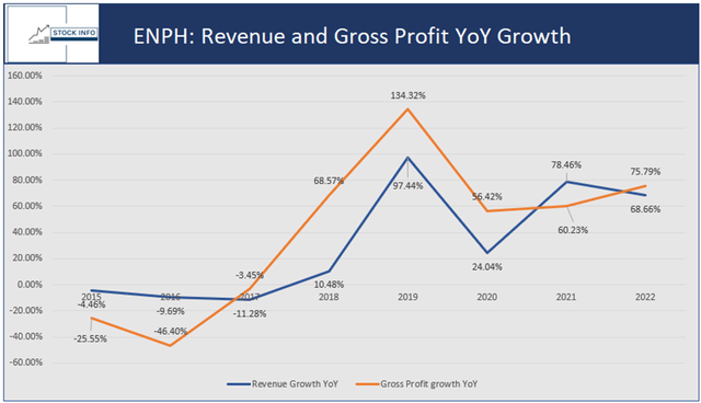 Revenue and Gross Profit YoY Growth - ENPH