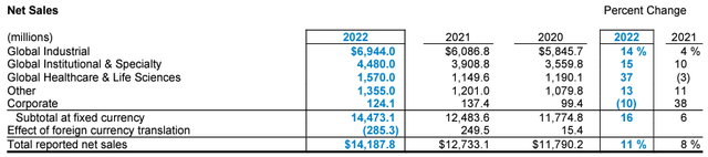 2022 Ecolab Annual Report, Identifying Water As Part of A Key Sales Segment