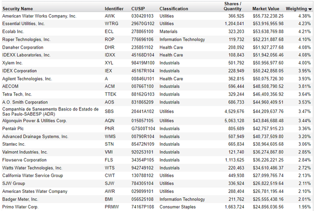 FIW Top 25 Holdings