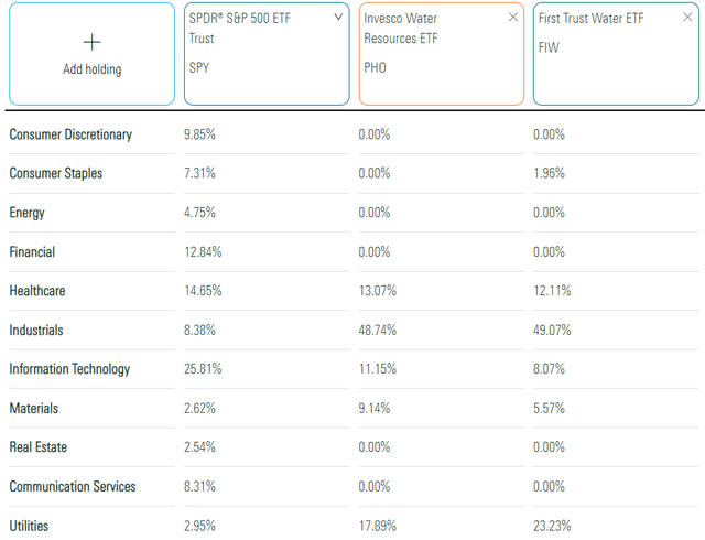FIW vs. PHO vs. SPY Sector Exposures