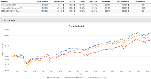 FIW vs. PHO vs. SPY Performance History