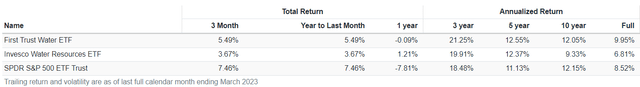 FIW vs. PHO vs. SPY Annualized Returns