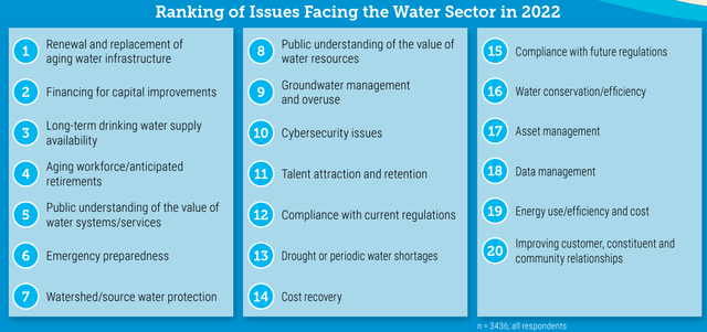 AWWA Top 20 Issues Facing The Water Industry