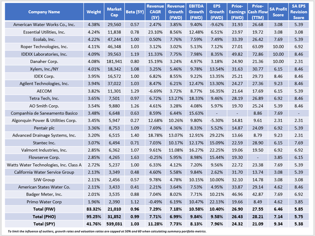 FIW vs. PHO vs. SPY Fundamentals By Company