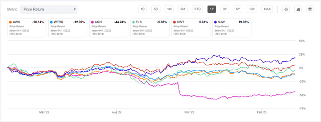 Water Companies - Poor Profitability Impact On Returns