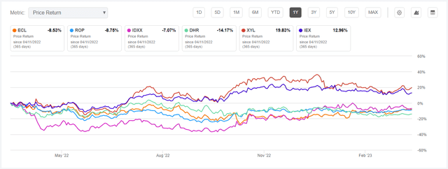 Water Companies - Good Profitability Scores Equals Better Returns