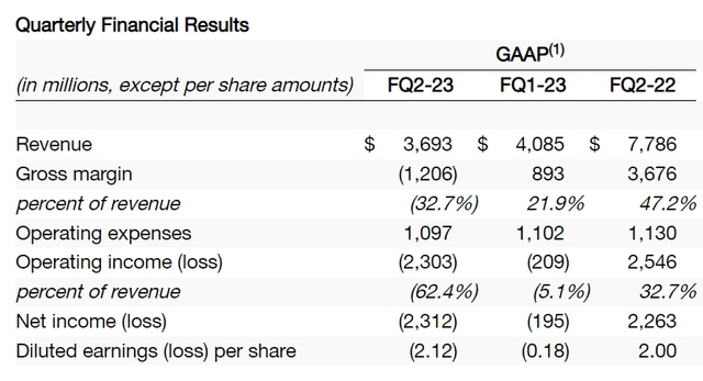 Micron Q2FY2023 Results Micron Investor Relations