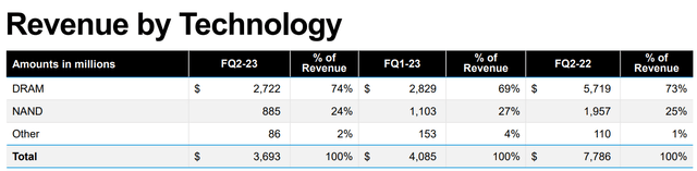 Micron Q2FY2023 Results Micron Investor Relations