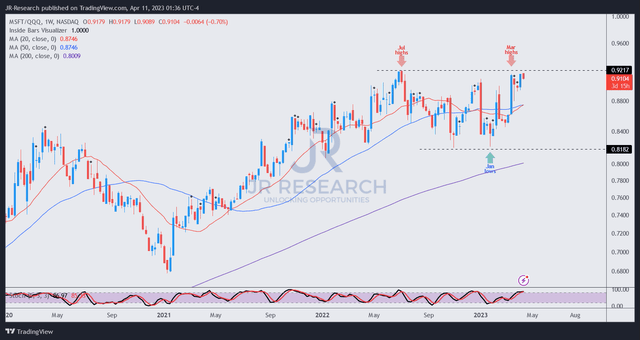 MSFT/QQQ price chart (weekly)