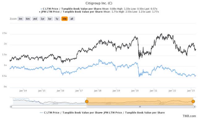 C Vs. JPM TTM P/TBVPS 10Y trend