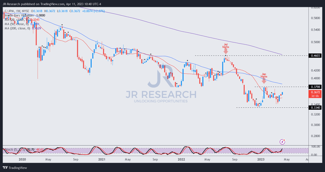 C/JPM price chart (weekly)