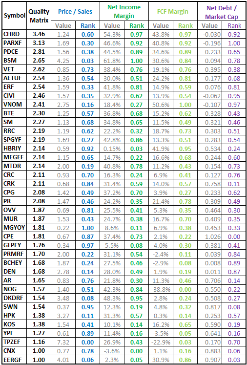 Mid-Cap Energy Producers Ranked By Quality | Seeking Alpha