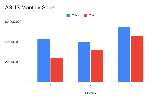 ASUS Monthly Sales