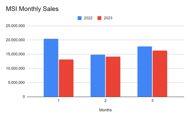 MSI Monthly Sales