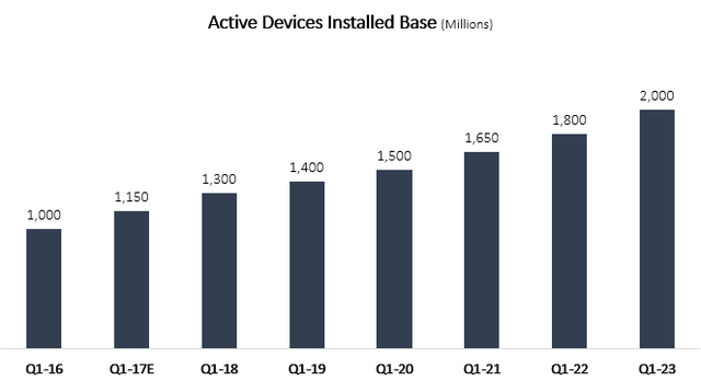 Column graph, number of devices