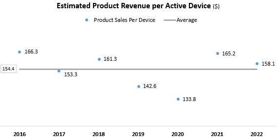 Average revenue per device dot graph