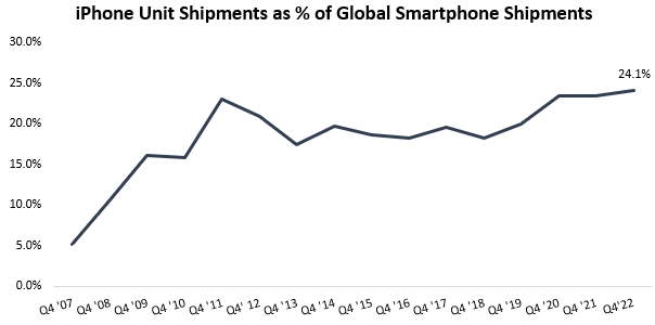 Market share line graph