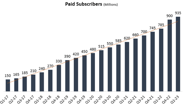 Subscriber numbers, column graph