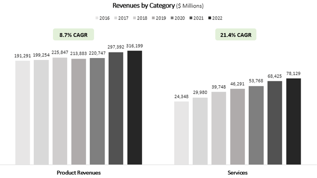 Revenue by segment column graph