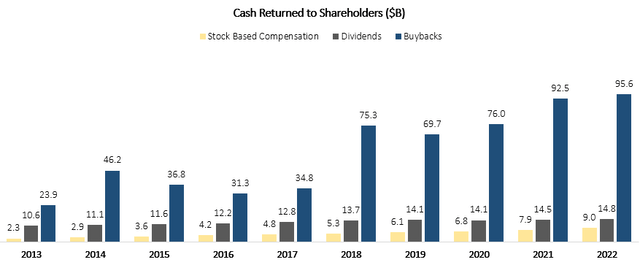 Cash returned column graph