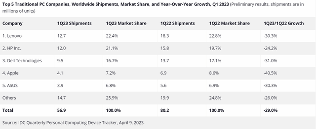 Source: IDC