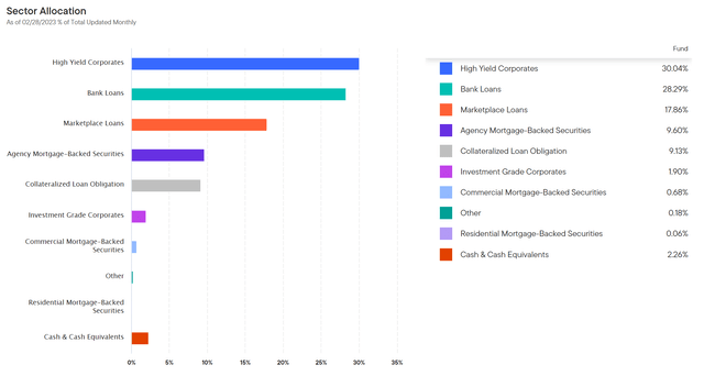 FTF sector allocation