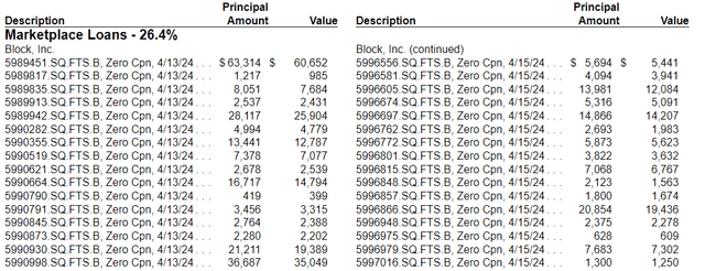Illustrative marketplace loans held in FTF fund