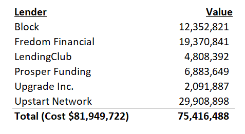 FTF marketplace loan exposures