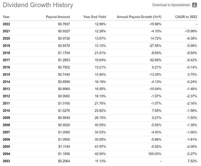 FTF's distribution has likewise declined