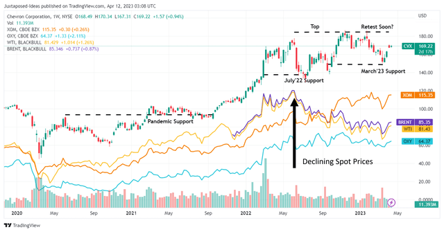 CVX, XOM, and OXY 3Y Stock Price