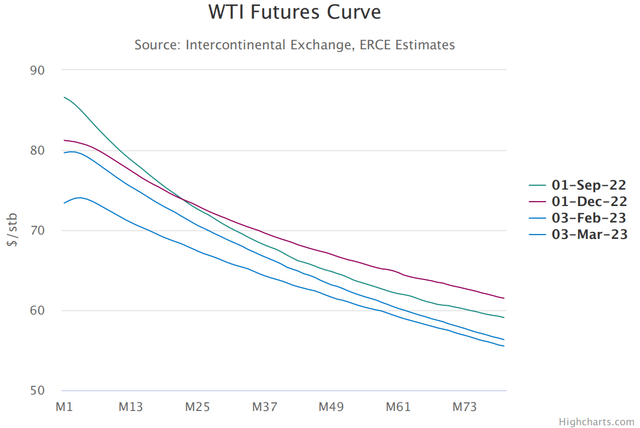 Figure 7: Oil futures curve in backwardation