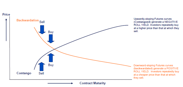 Figure 1: Backwardation and contango