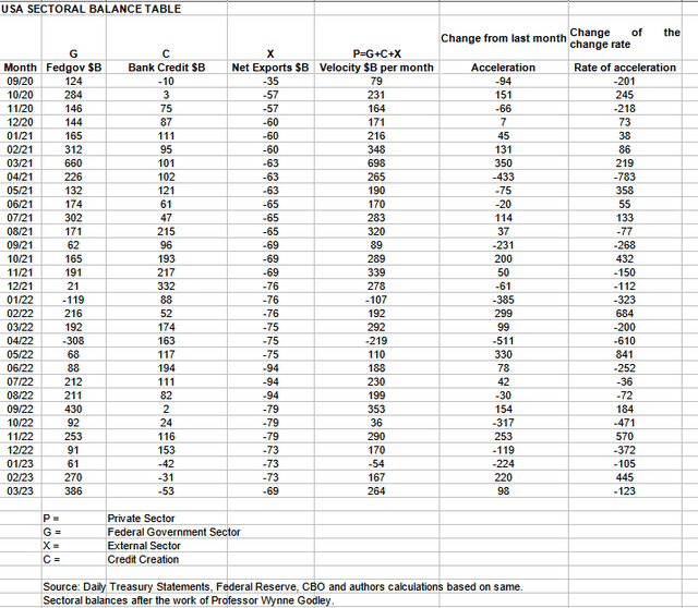 USA sectoral balance for March 2023