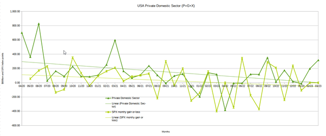 Graph of USA sectoral balance