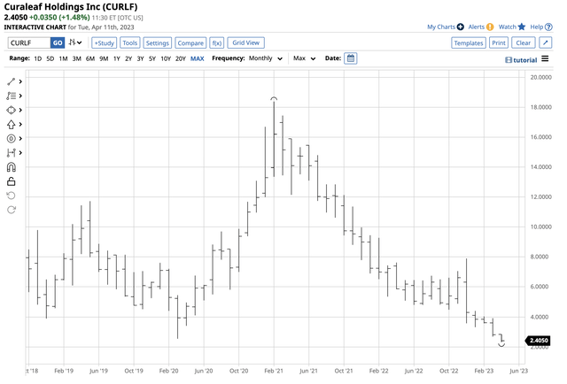 Curaleaf Stock Bearish trend