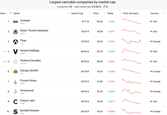 Market caps showing CURLF at the top despite the market cap decline