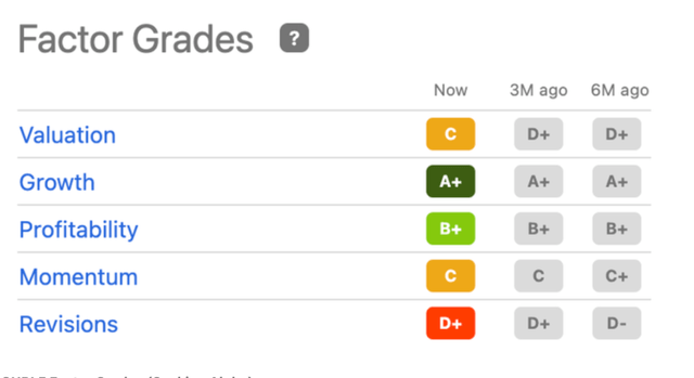 Curaleaf Stock Factor Grades