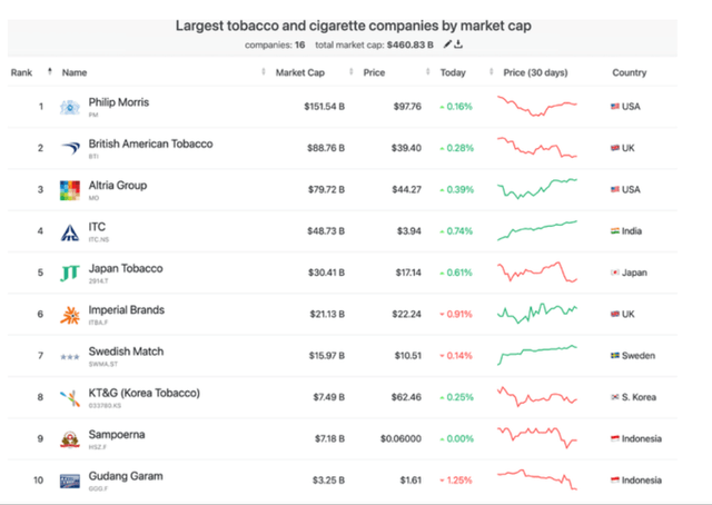 Big Tobacco companies' market cap