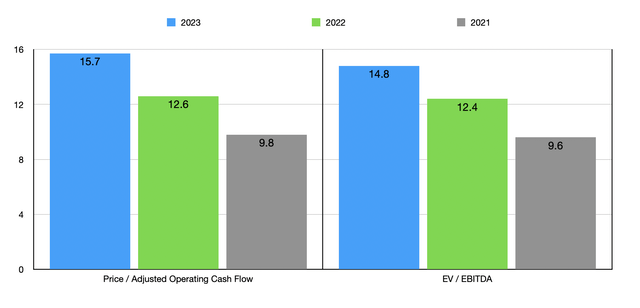 Trading Multiples