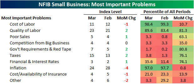 NFIB small business - most important problems
