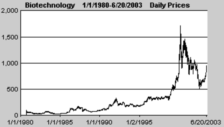 Is this biotech boom for real?