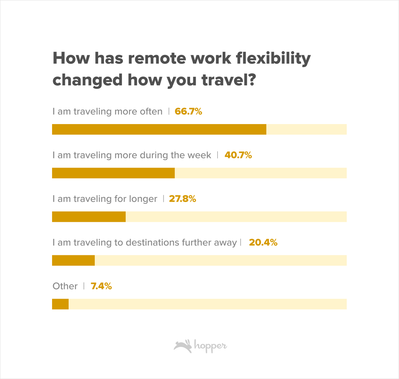 Remote Work Flexibility And Travel