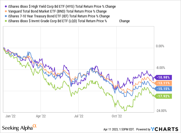 HYG: 3 High-Yield Bond Trends | Seeking Alpha