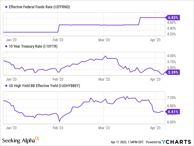 Hyg Bond Price