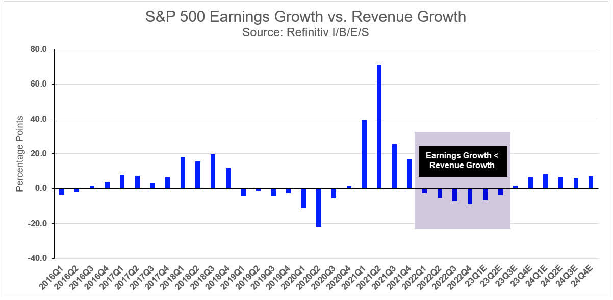 S&P 500 Q1 2023 Earnings Preview Entering An Earnings Recession
