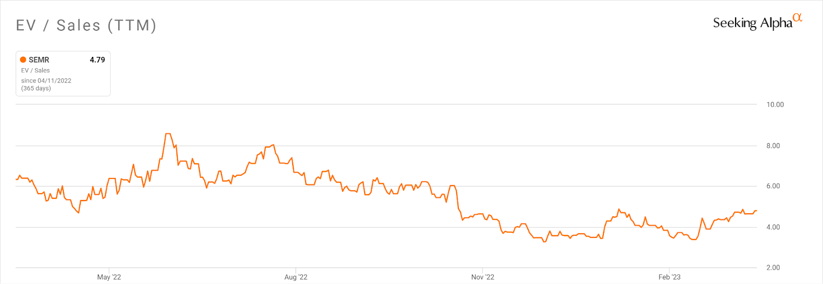 Semrush Holdings' Stock Faces Challenging 2023 Environment (NYSE:SEMR ...